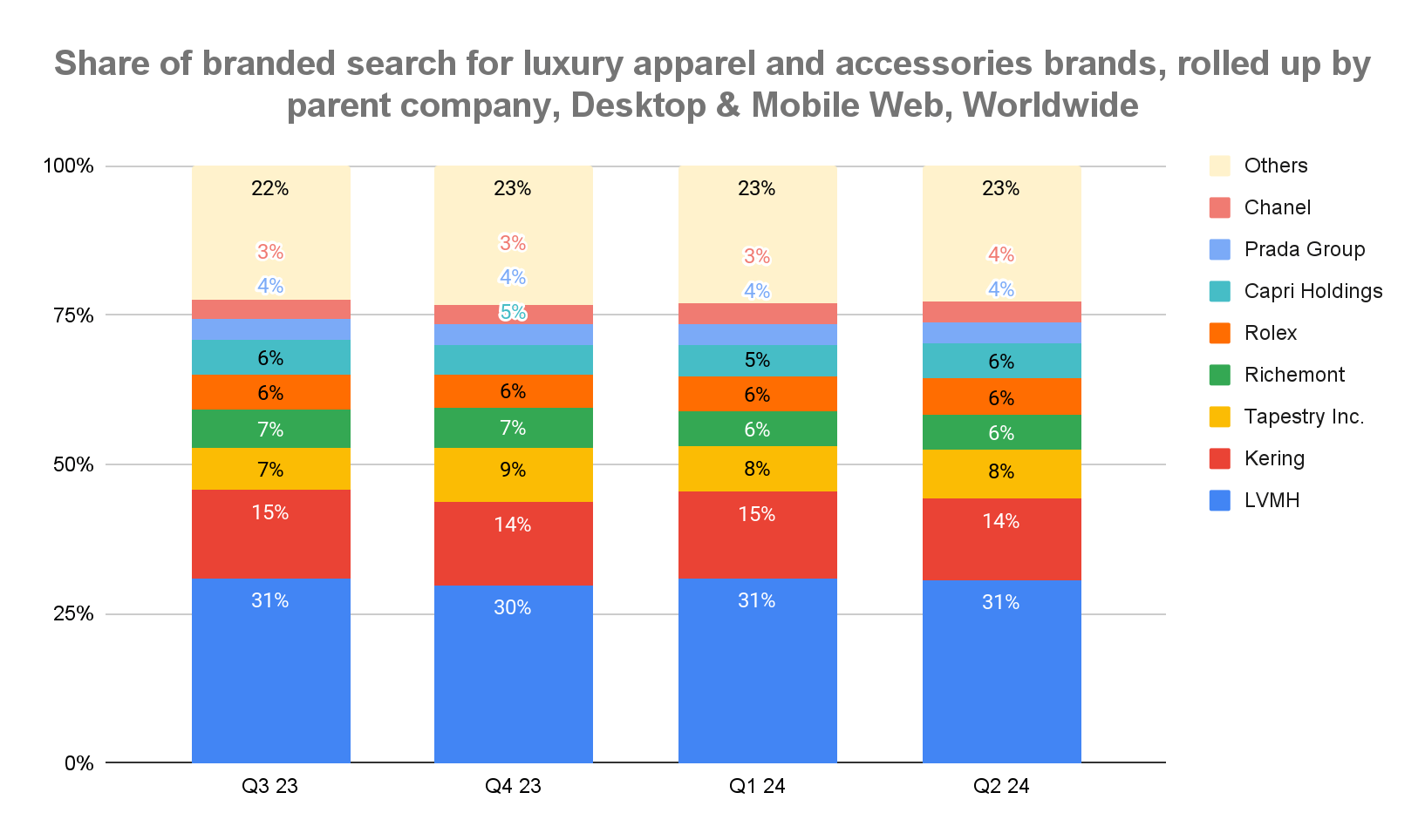 Chart: Luxury brand groups by search traffic share