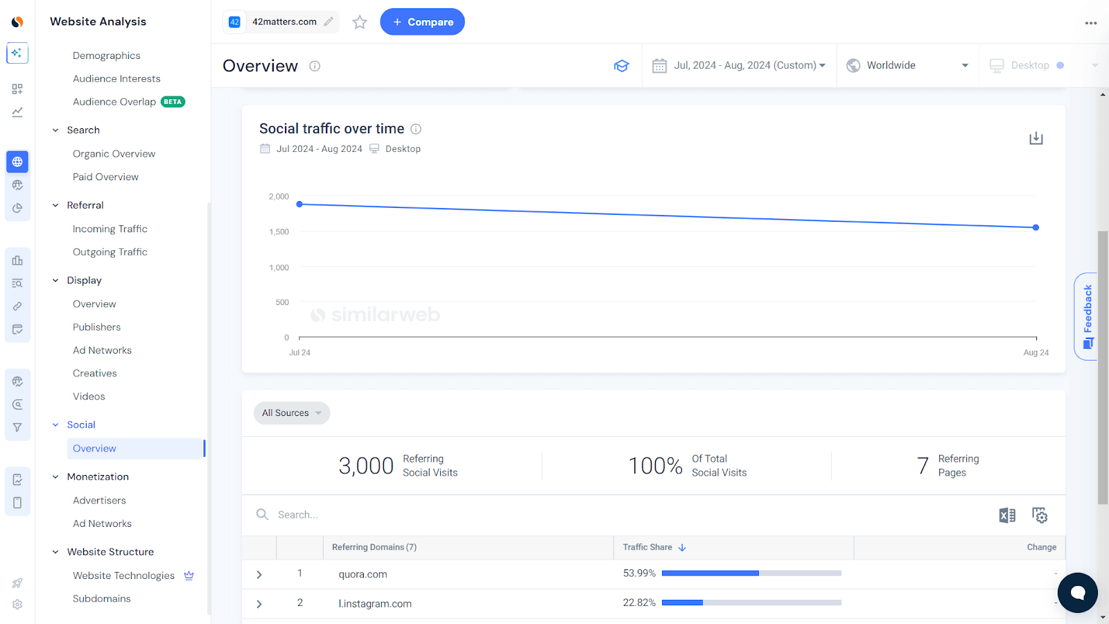 Track social channel share