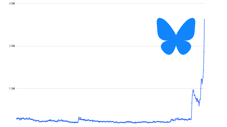 Bluesky Sees Greatest Sustained Growth So Far in the US and UK