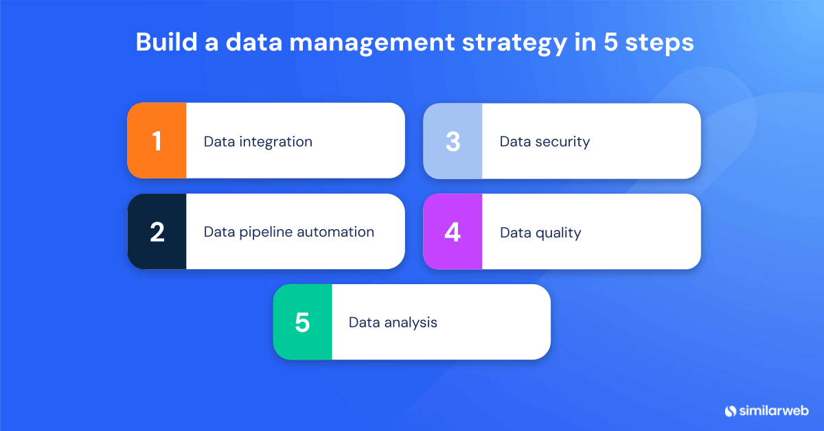 An image of the 5 steps needed to build a data management strategy