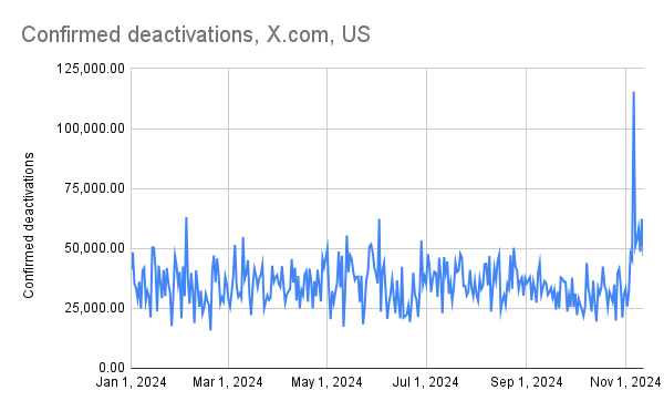 chart: confirmed account deactivations US