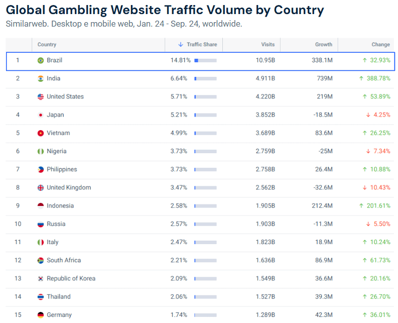 Global gambling website traffic by country