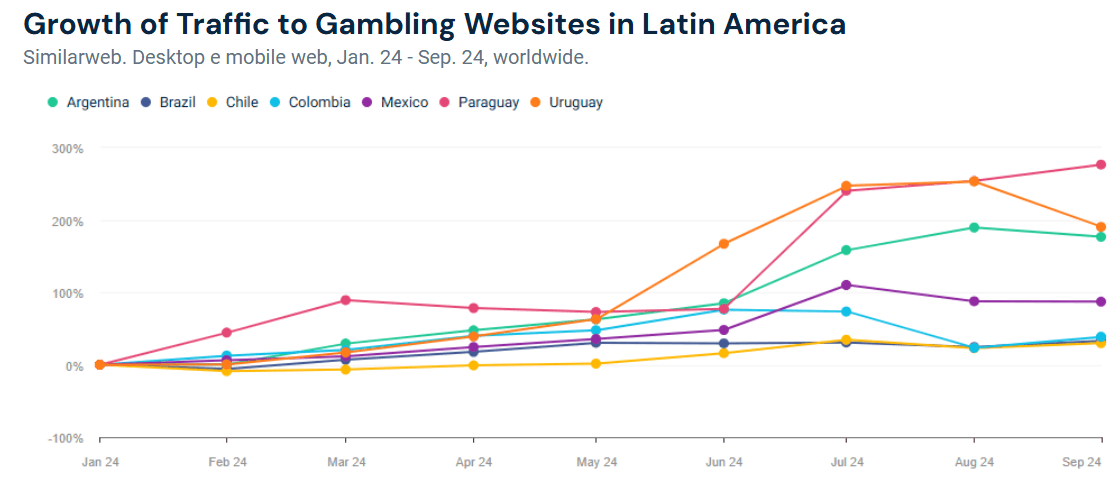 Global growth in latin America