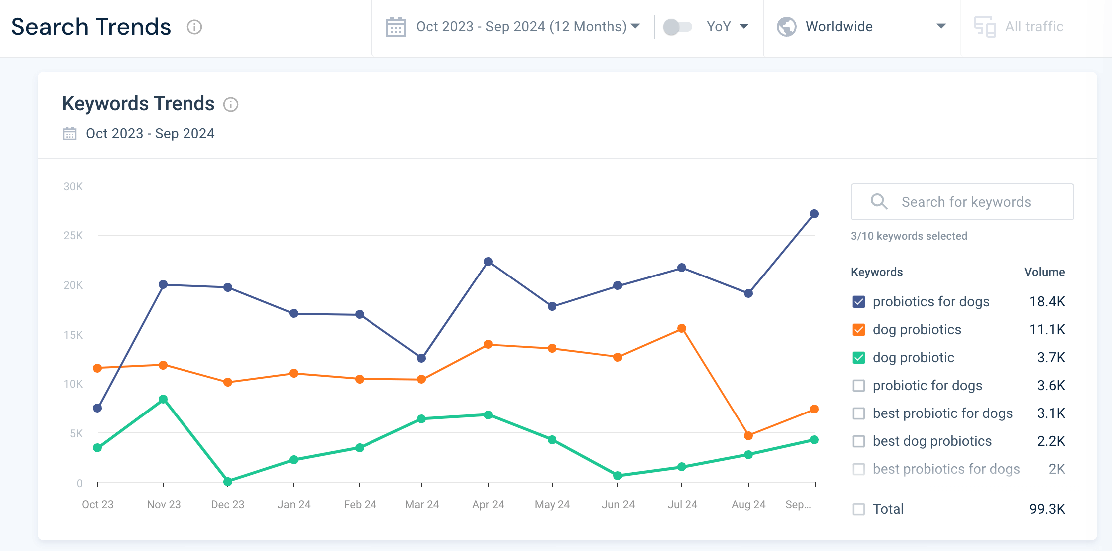 keyword trends