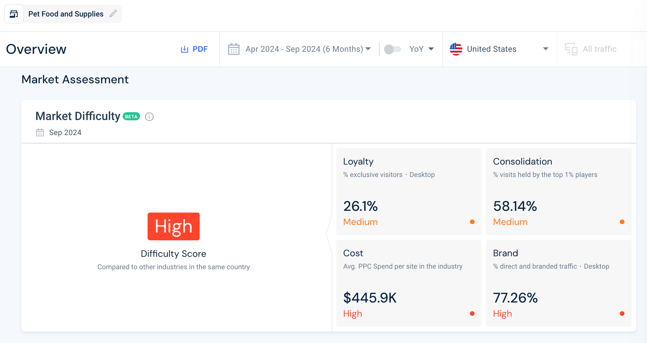 Assess Market difficulty