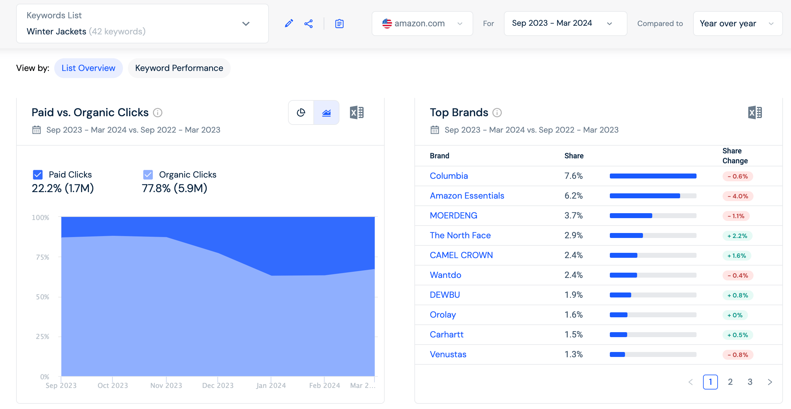 paid and organic clics