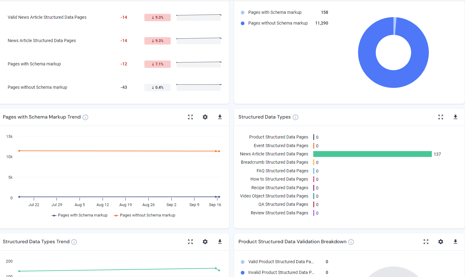 Structured Data audit