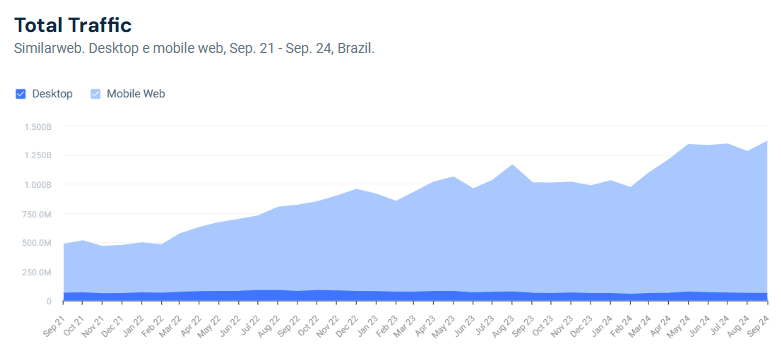 Total traffic