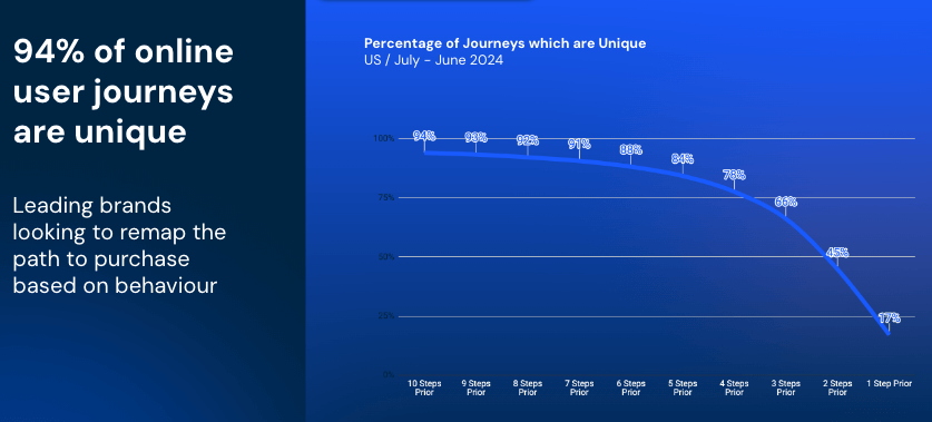 Graph - percentage of unique journies