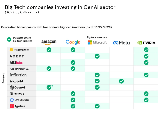 Big tech investing in AI