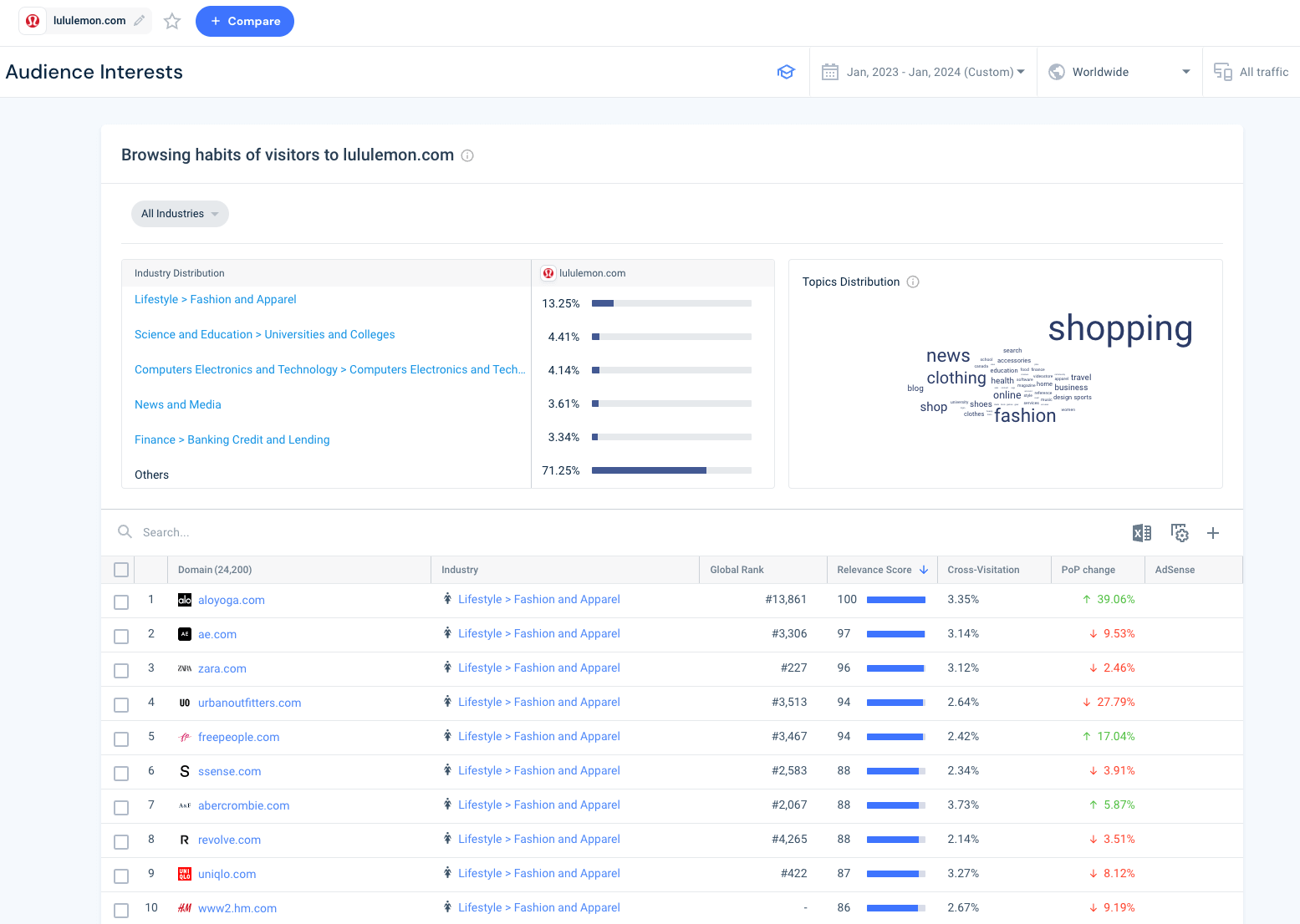 Competitive audience interest analysis