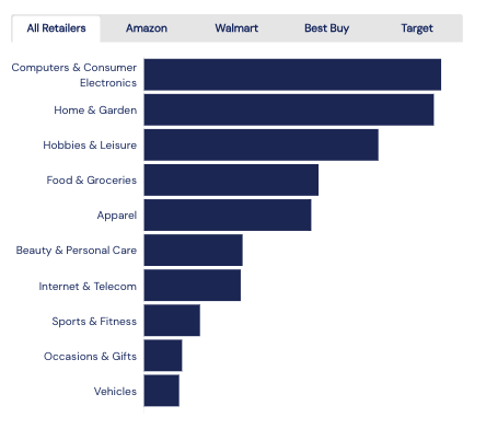 Top Black Friday categories