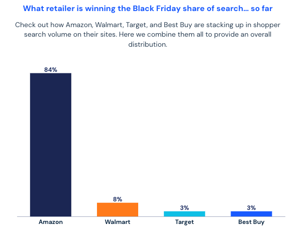 What retailer is winning Black Friday?