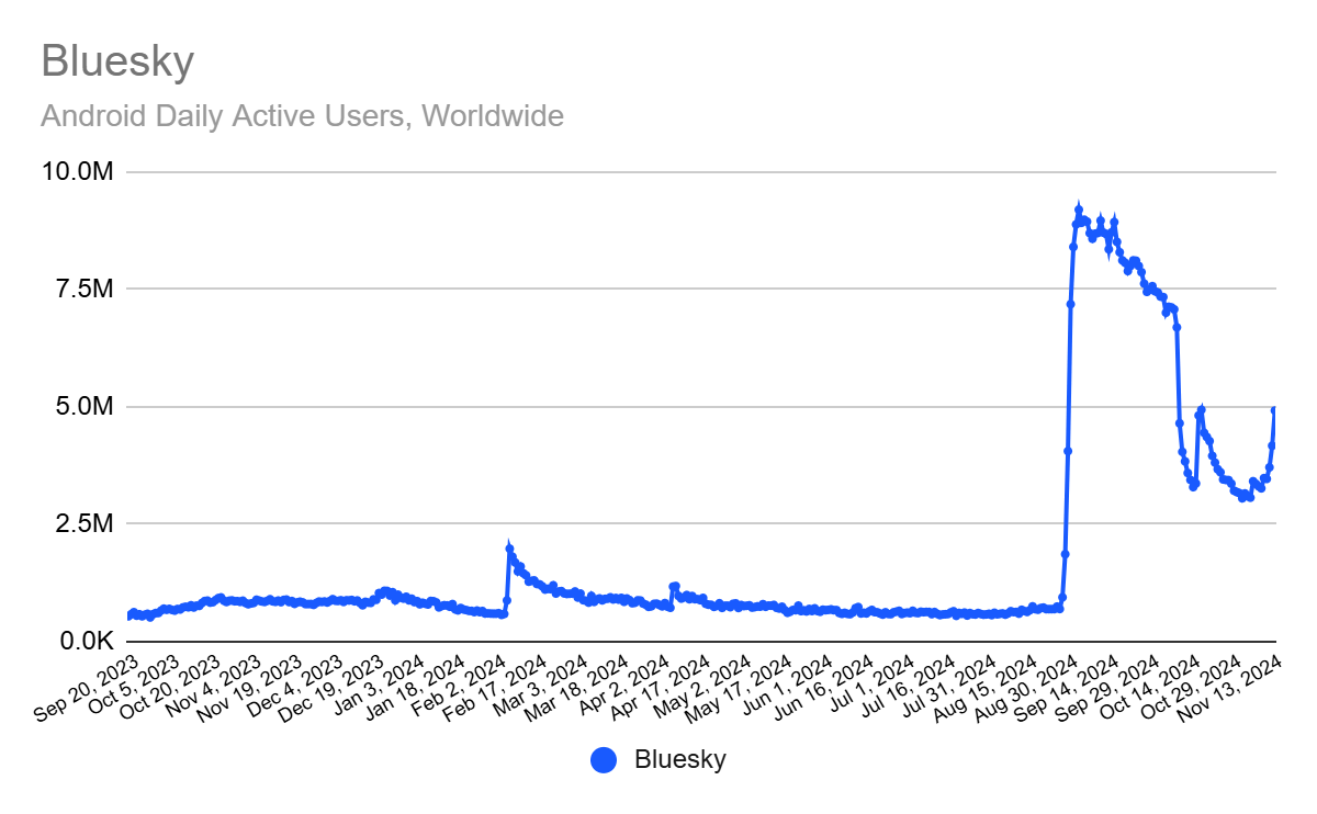 chart: growth in Bluesky users, worldwide