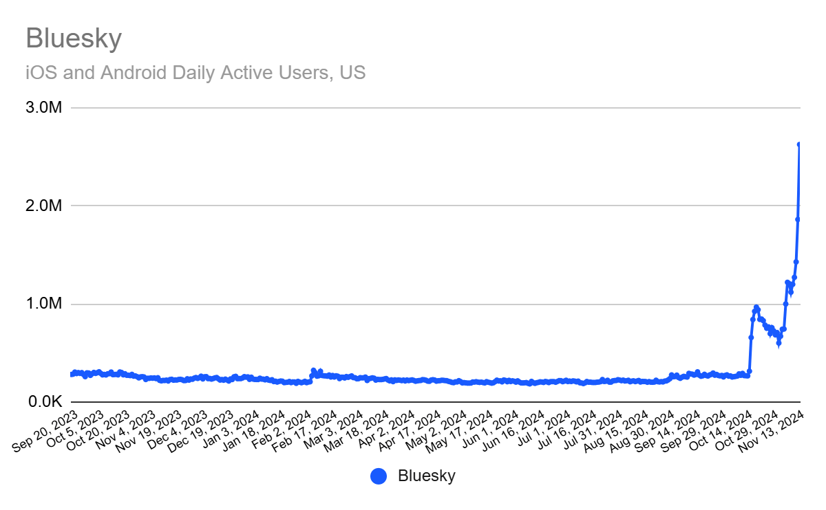 Chart: Bluesky daily active user growth in the US