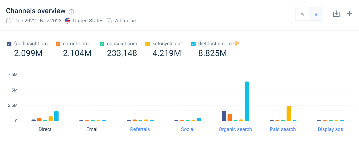 Marketing channels competitive analysis