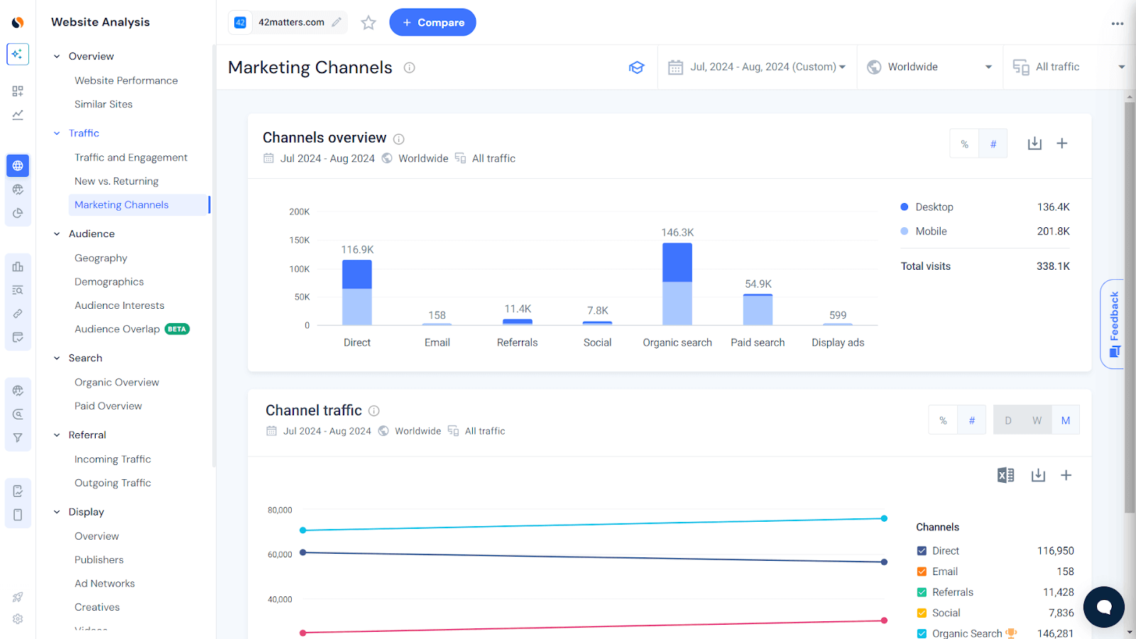 Check marketing channels performance