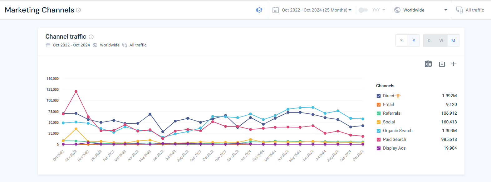 Analyze marketing channel trends