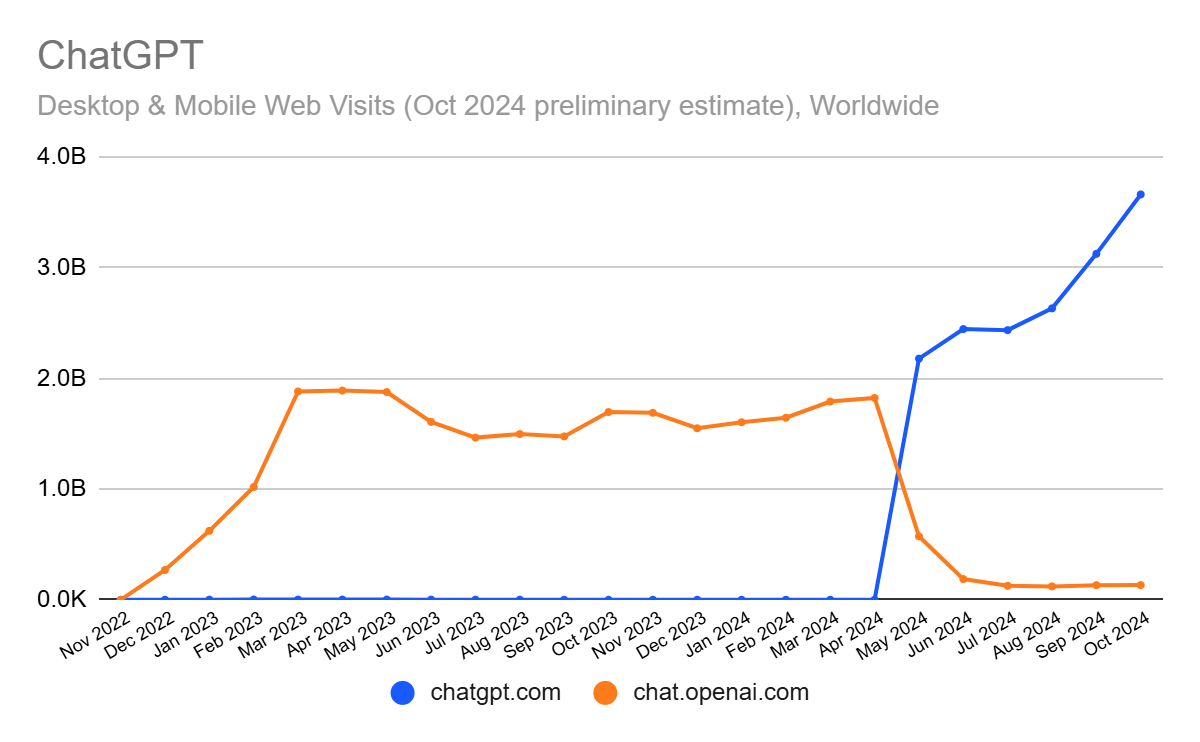 ChatGPT October web visits