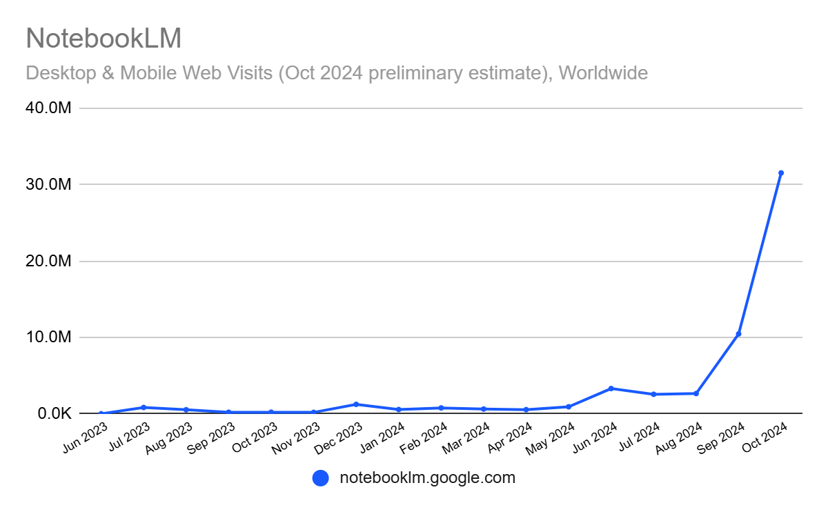 NotebookLLM web visits rising