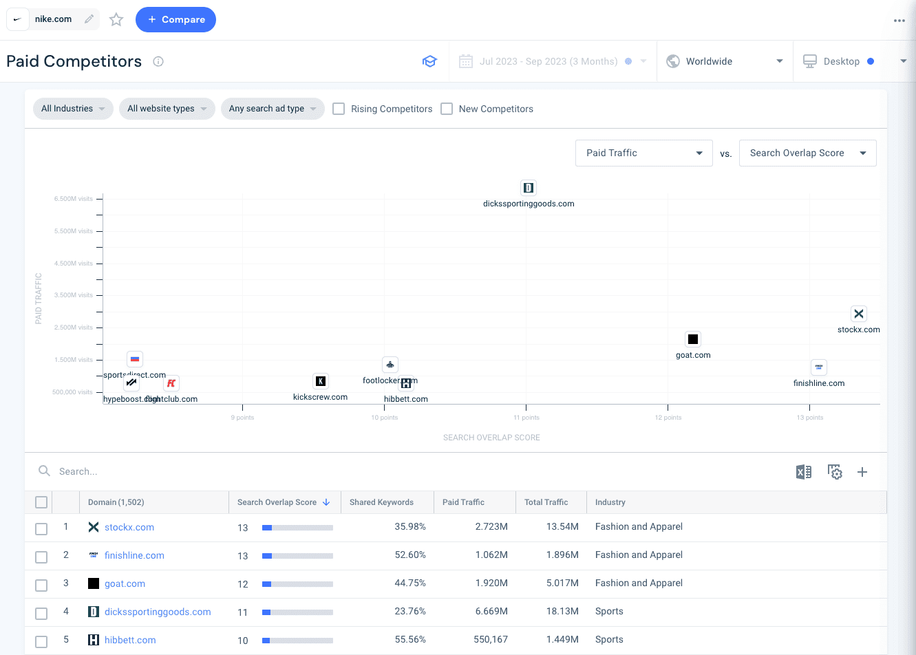 Compare PPC competitors