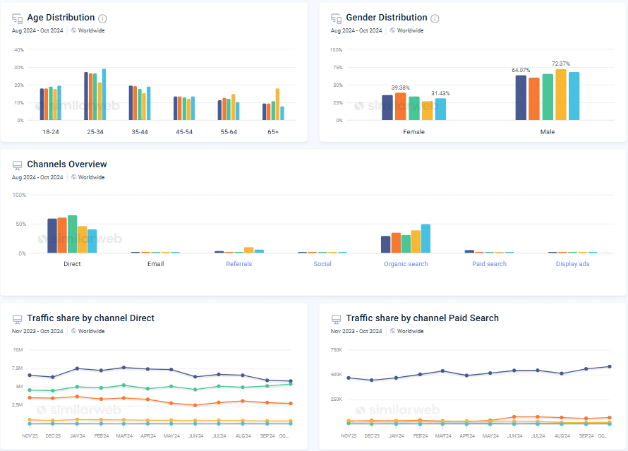 Track performance with Similarweb dashboard