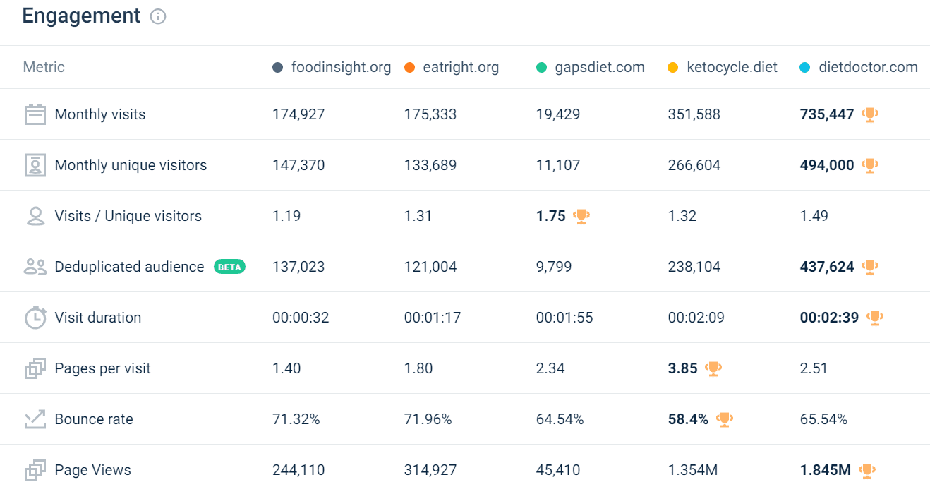 Foodinsights.org engagement competitive analysis