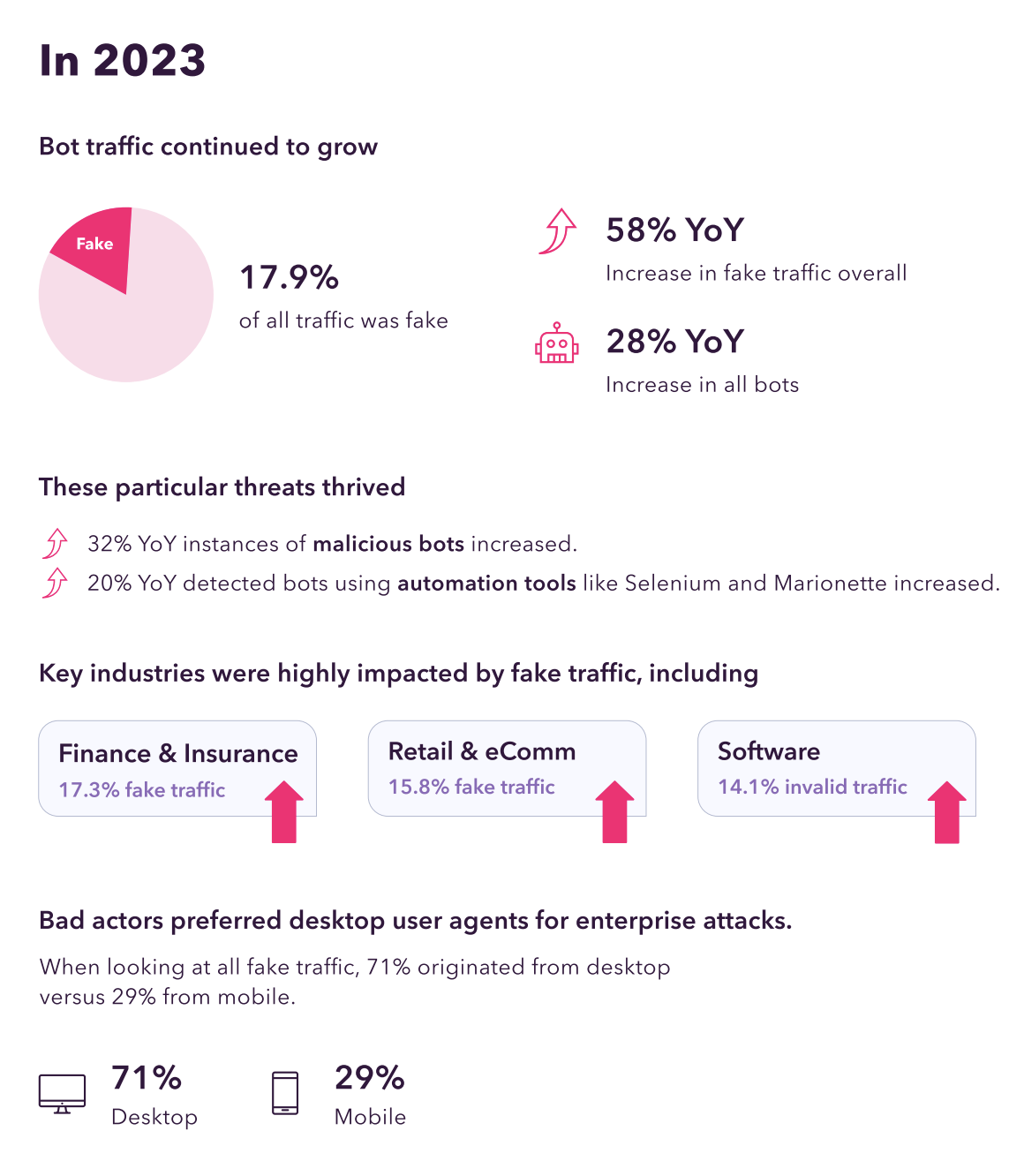 fake web traffic stats