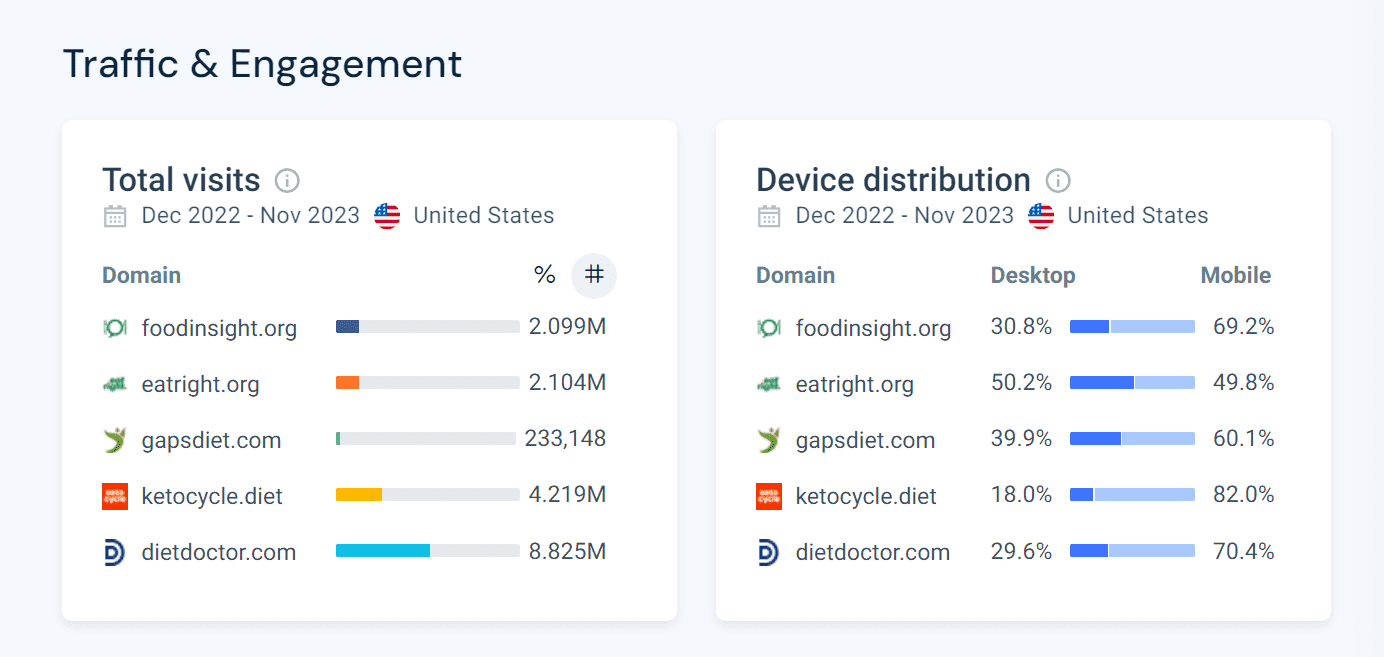 Foodinsights.org Traffic & engagement competitive anlaysis