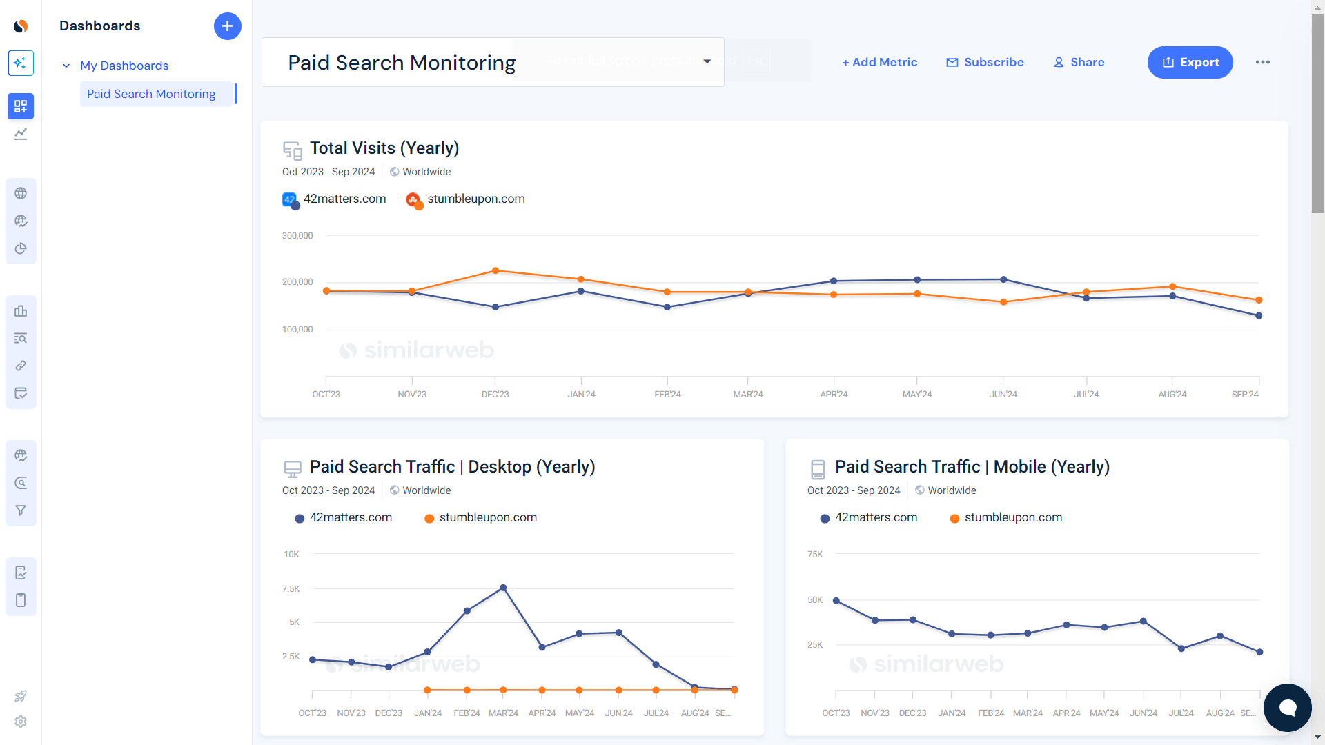 monitor PPC performance