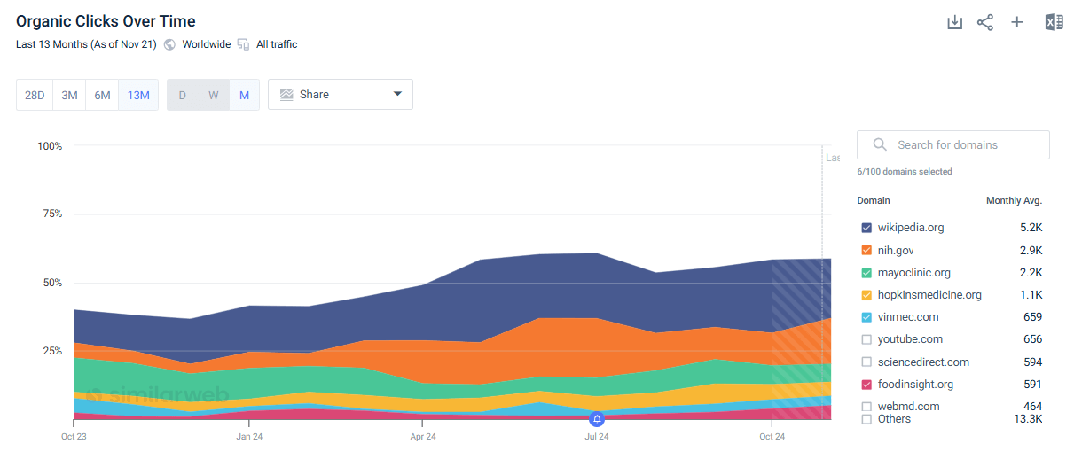 Track keywords traffic share vs competitors