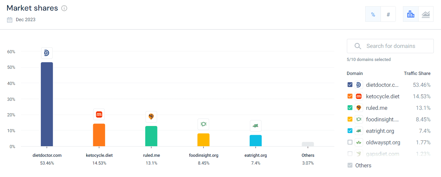 Foofdinsight.org market share analysis