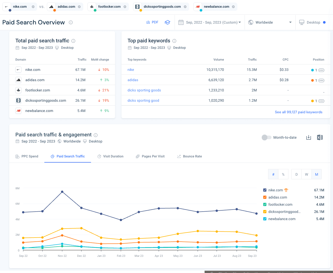 PPC competitive overview