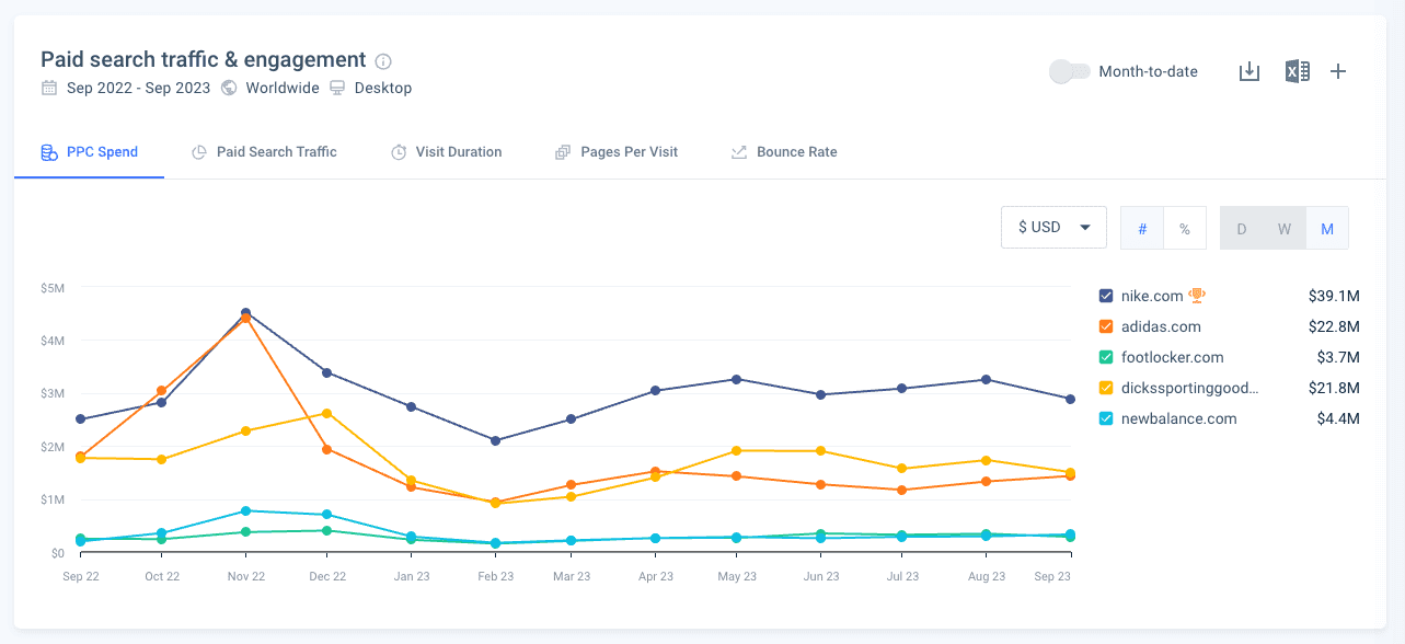 Paid traffic and engagement