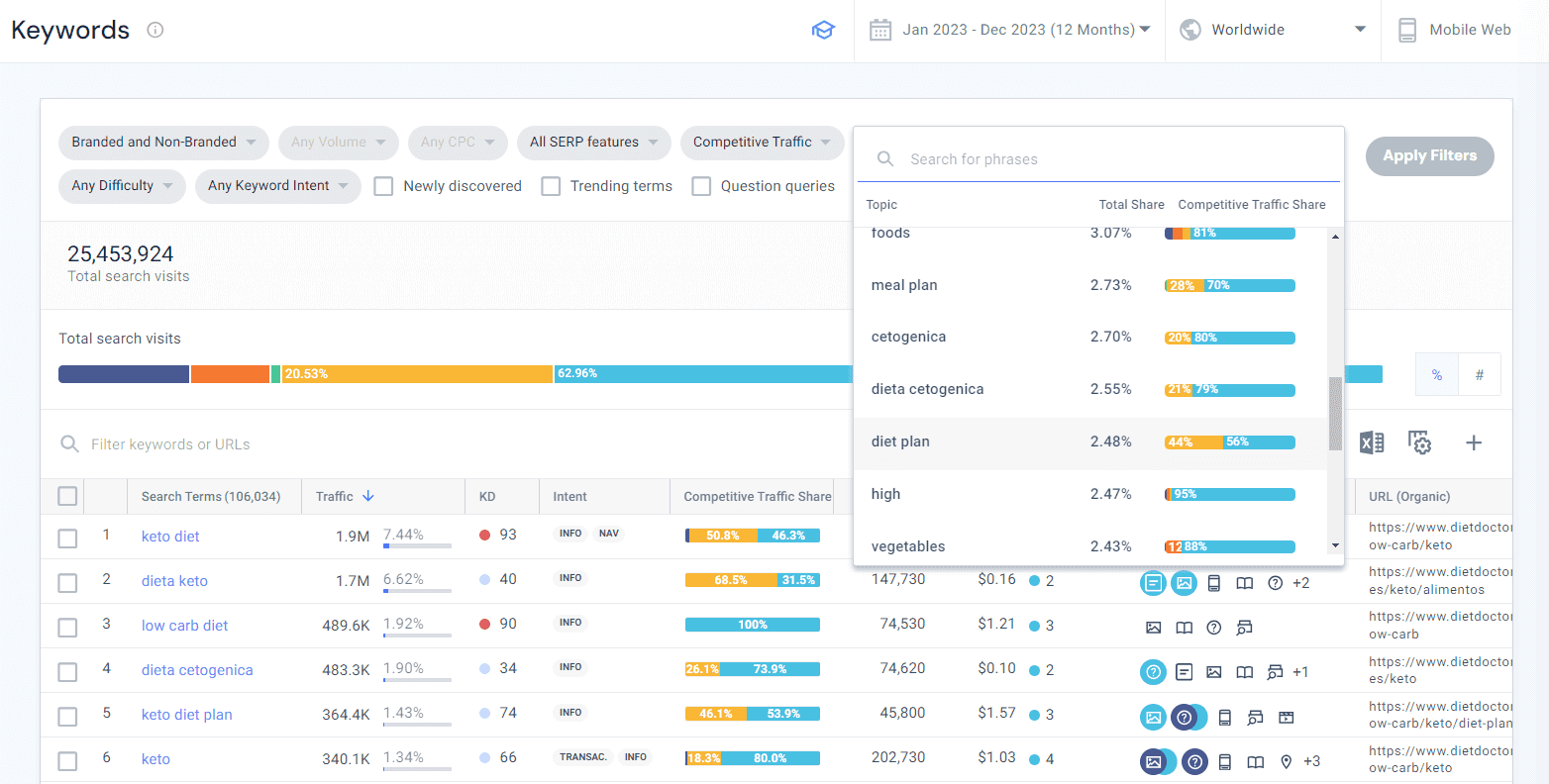 Table with competitors PPC keywords traffic share by topic