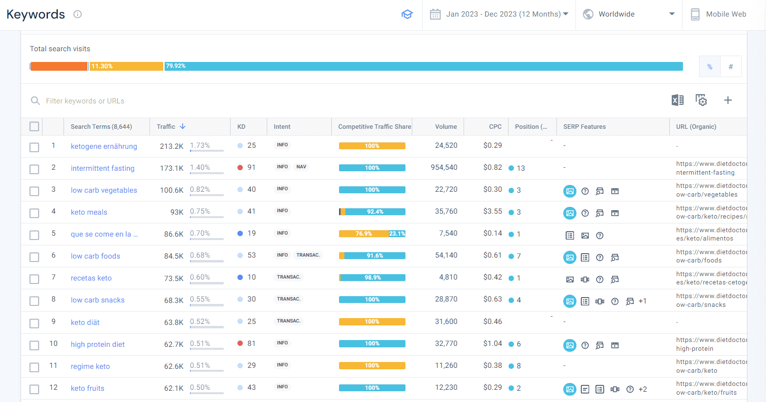 Compare paid traffic share to competitors