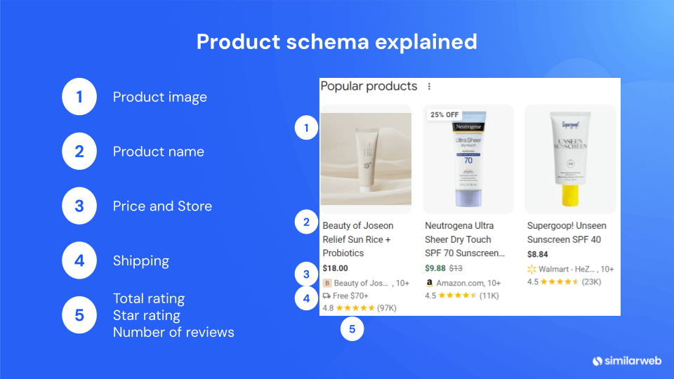 product schema broken down