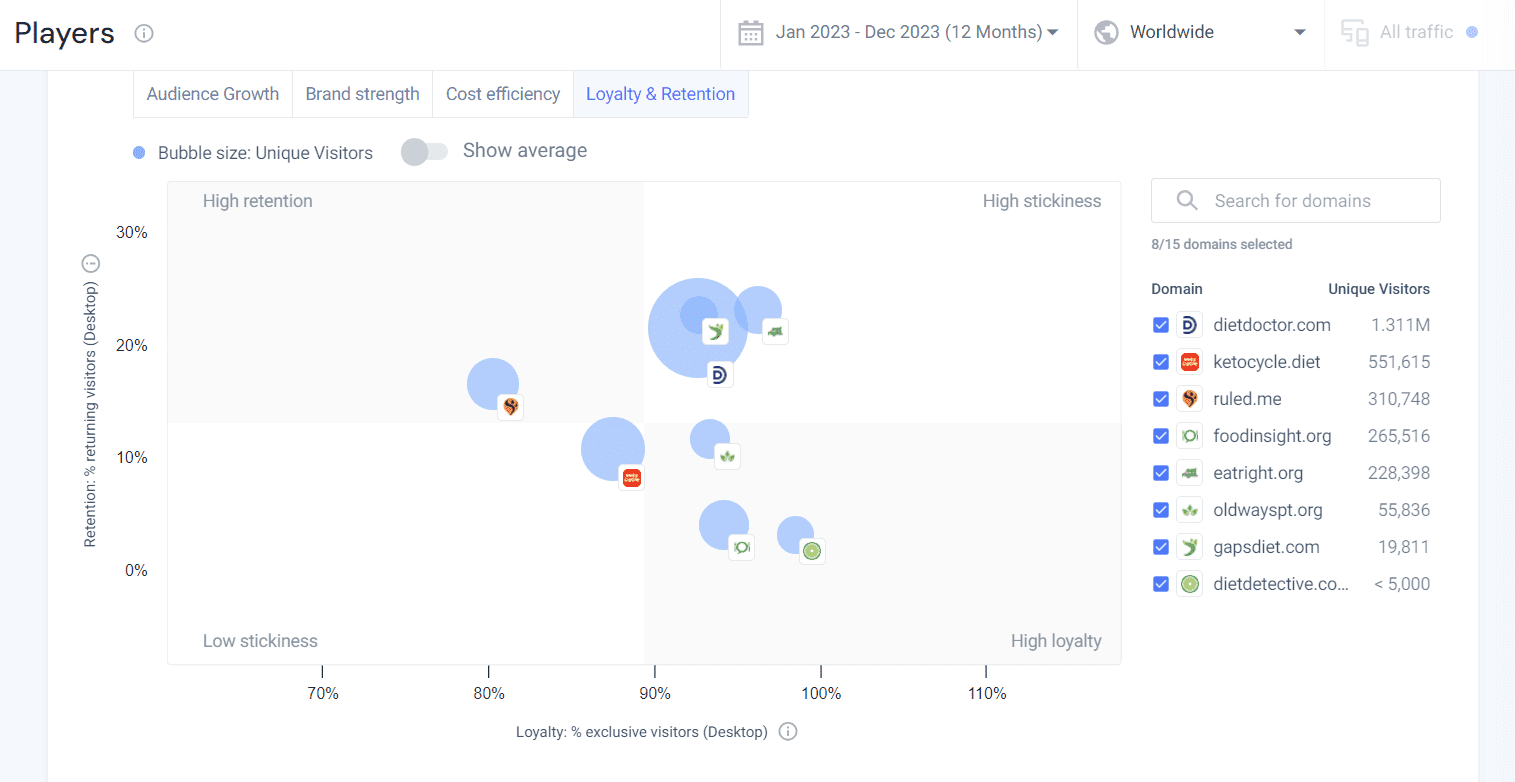 Market retention Analysis