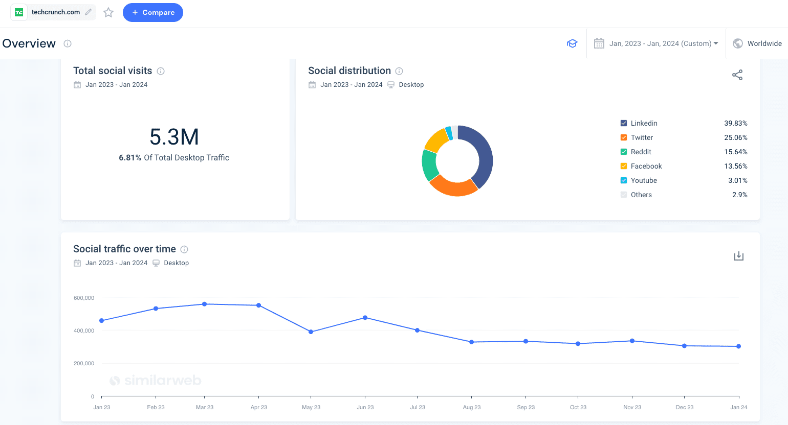 Social media overview