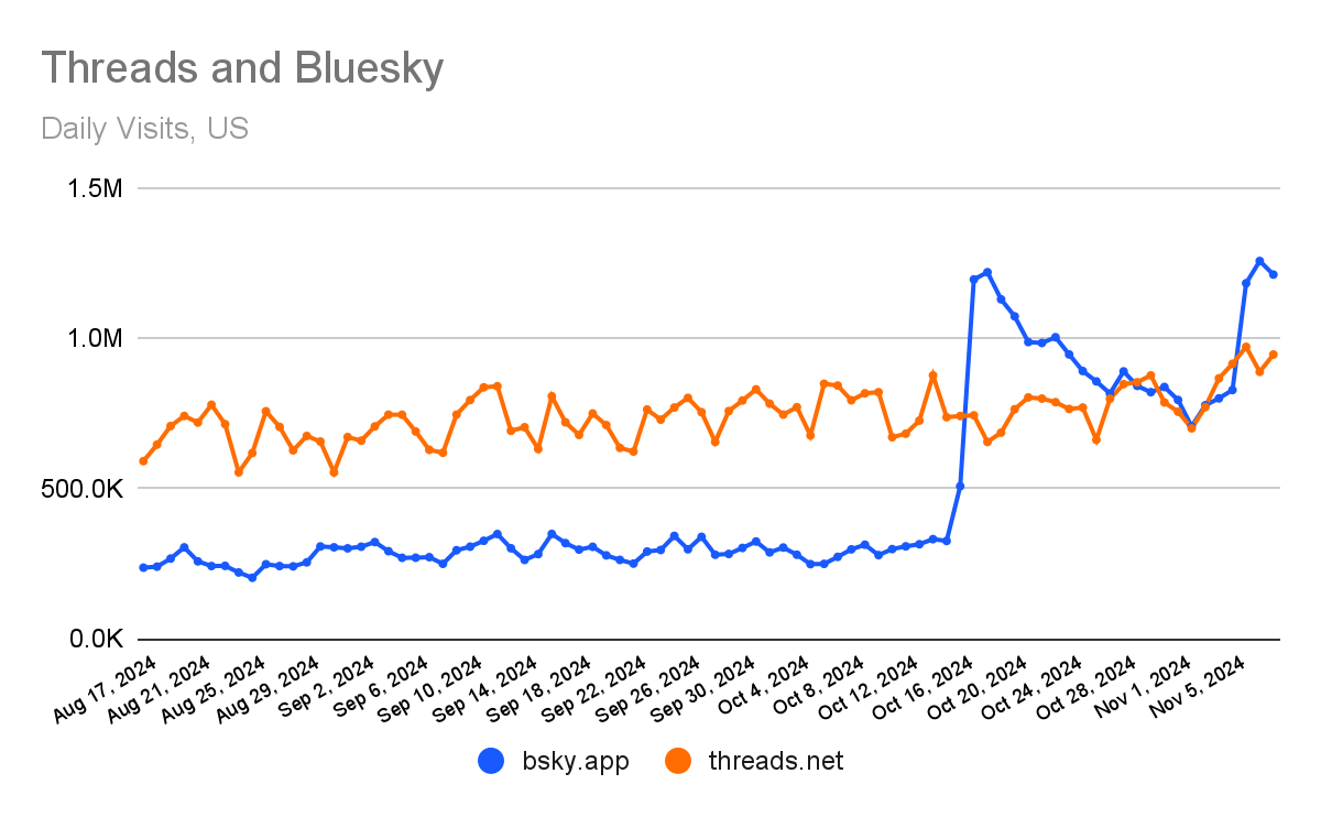 Chart: Bluesky and Threads website daily visits