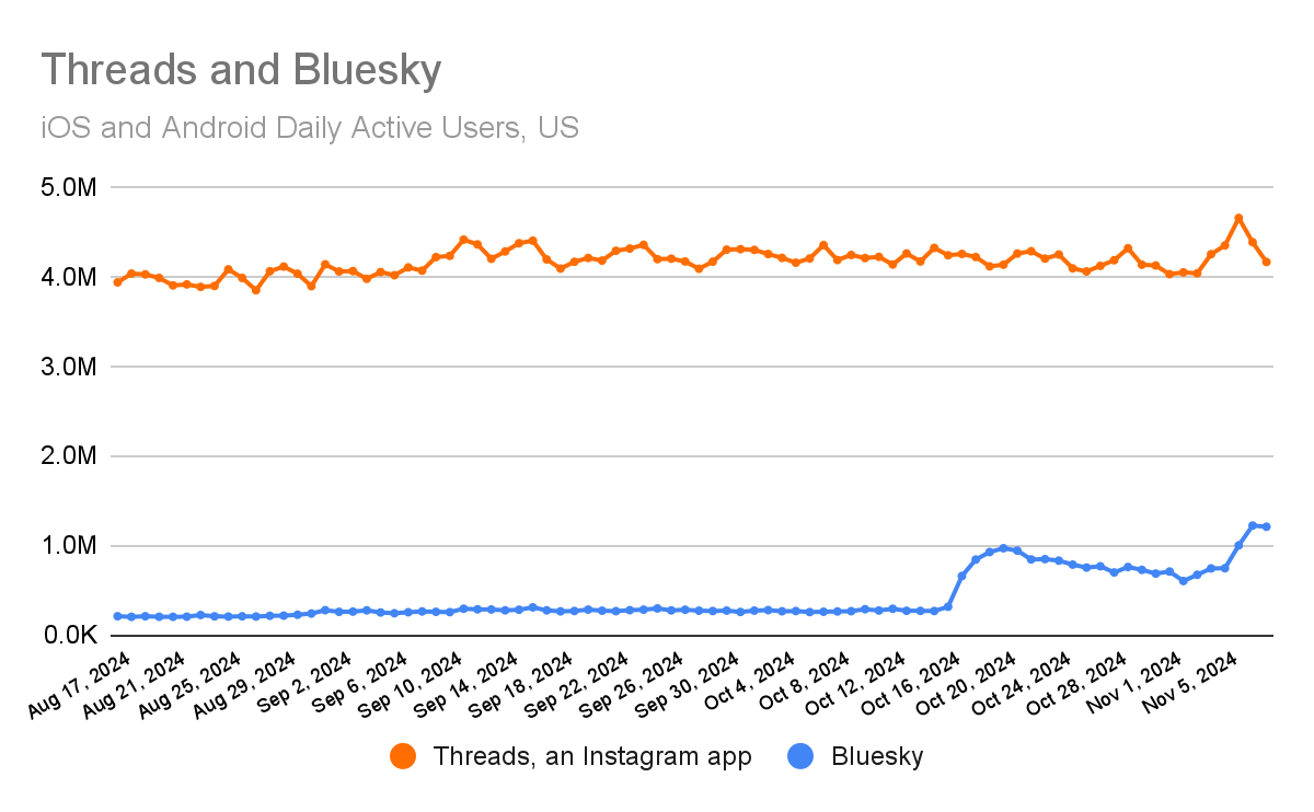 Chart: Bluesky vs Threads app daily active users