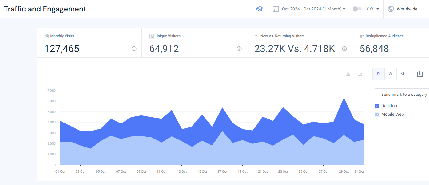 Check total traffic trend