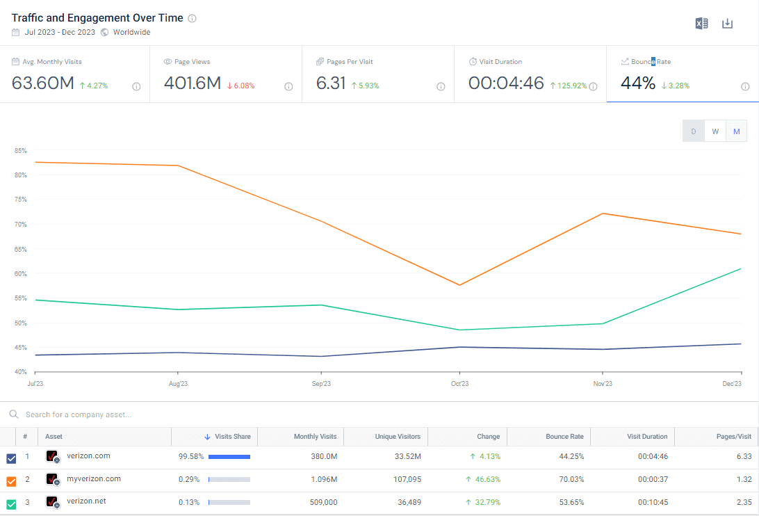 Traffic & engagement analysis