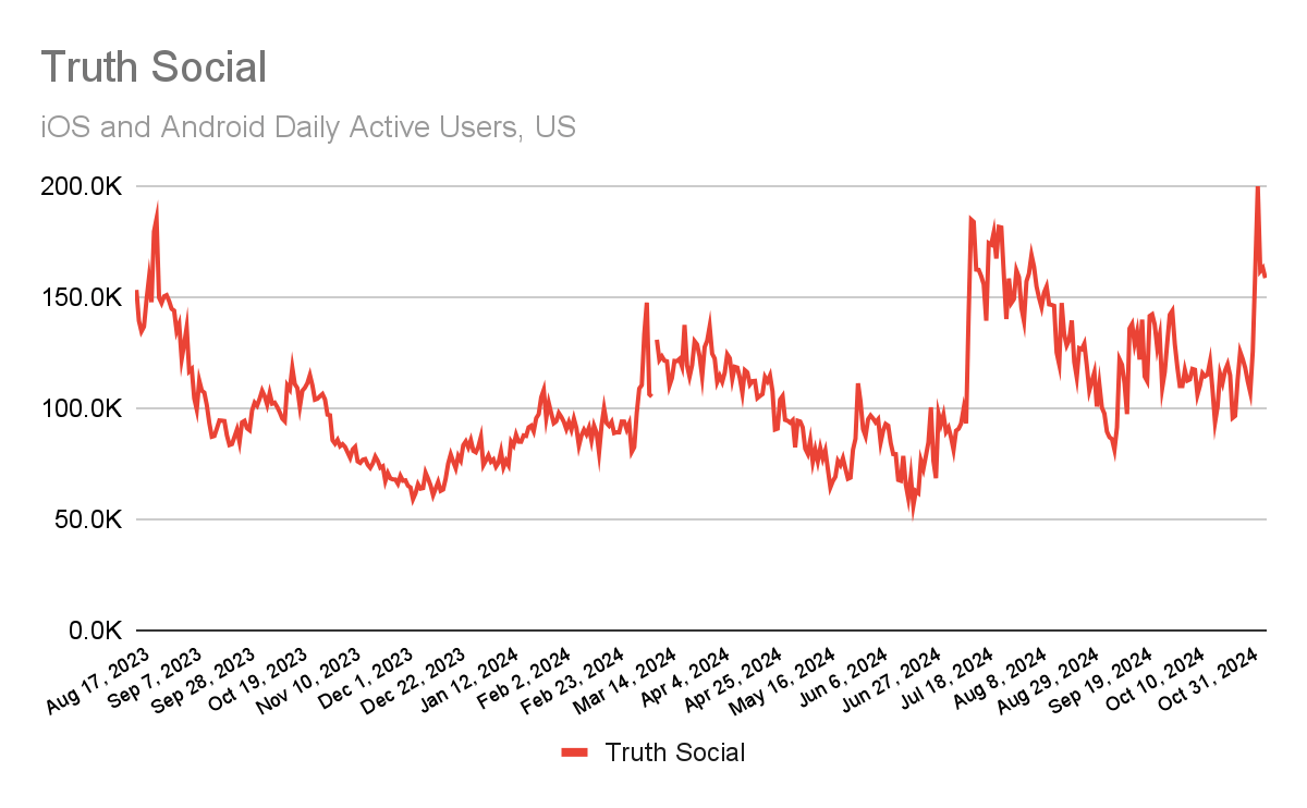 Truth Social daily active users