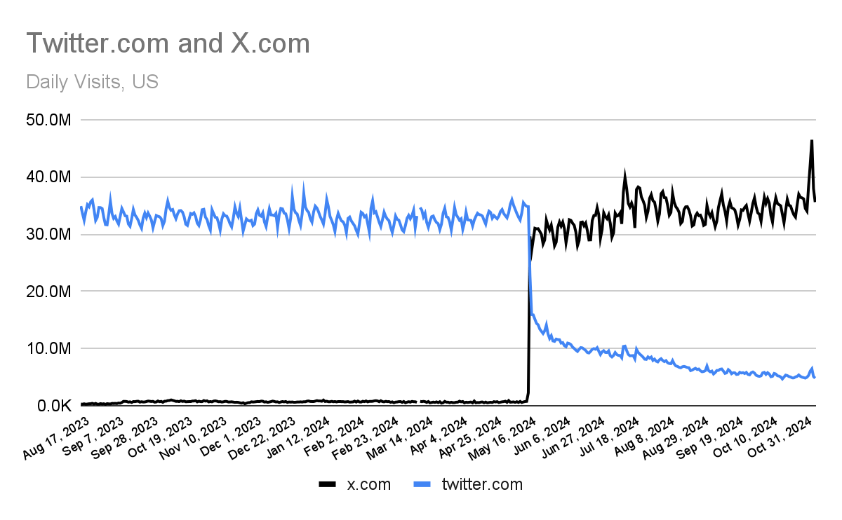 Twitter and X daily web traffic