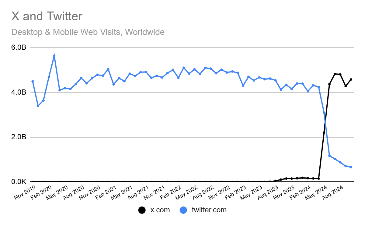 chart: twitter.com and x.com worldwide