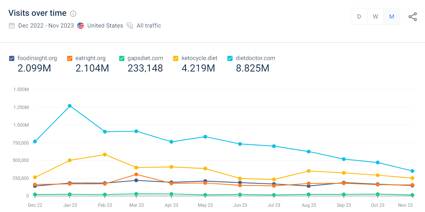 Visits Over Time for the entire category