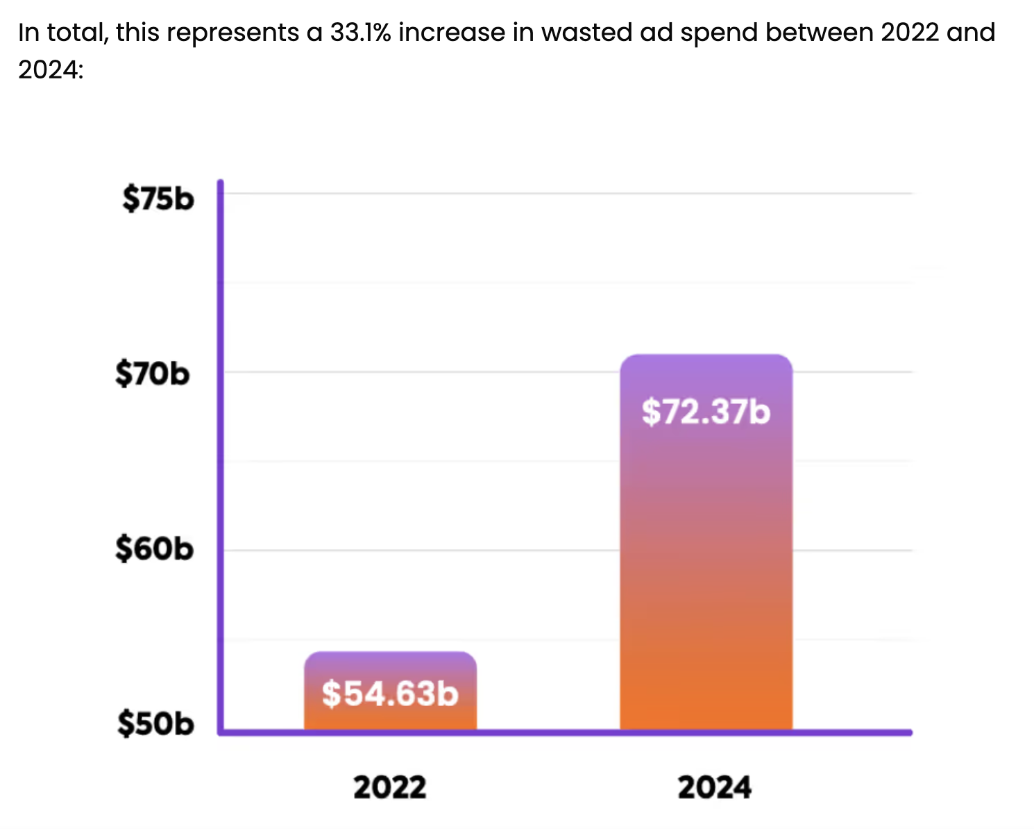 wasted ad spend stats