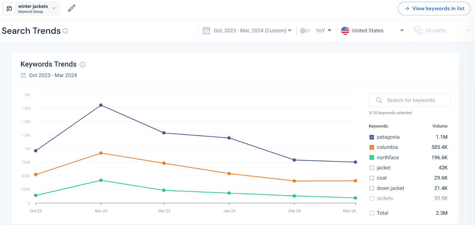 Winter Jackets search trends