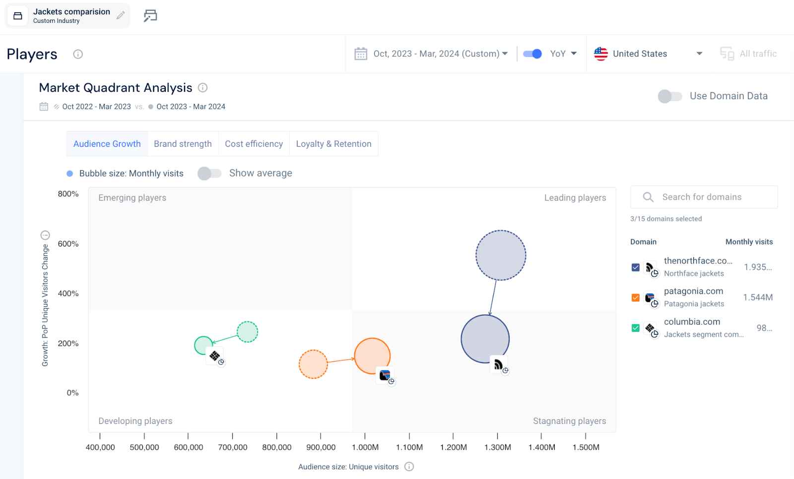 Market Quadrant analysis